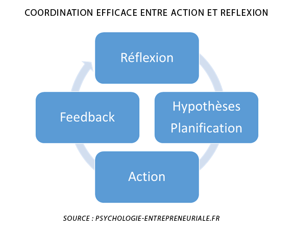 coordination-action-reflection